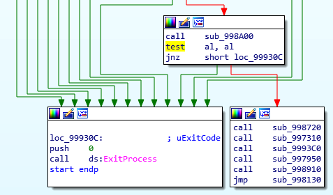 IDA Pro graph view at 0x009992ea showing ExitProcess called if test al,al fails