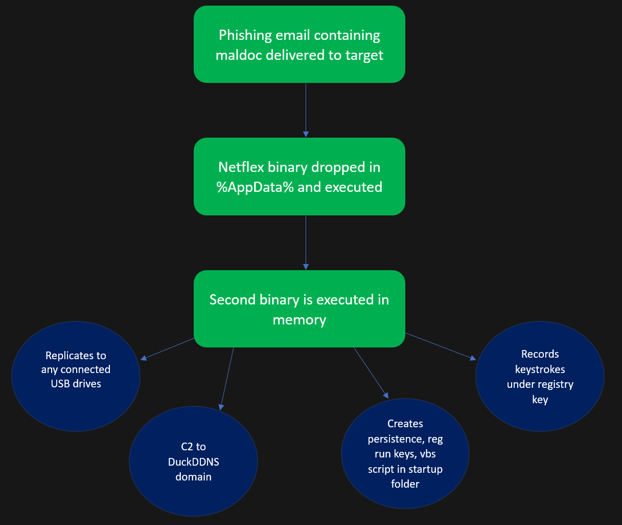 DNSpy showing high-level execution flow of NJRat payload