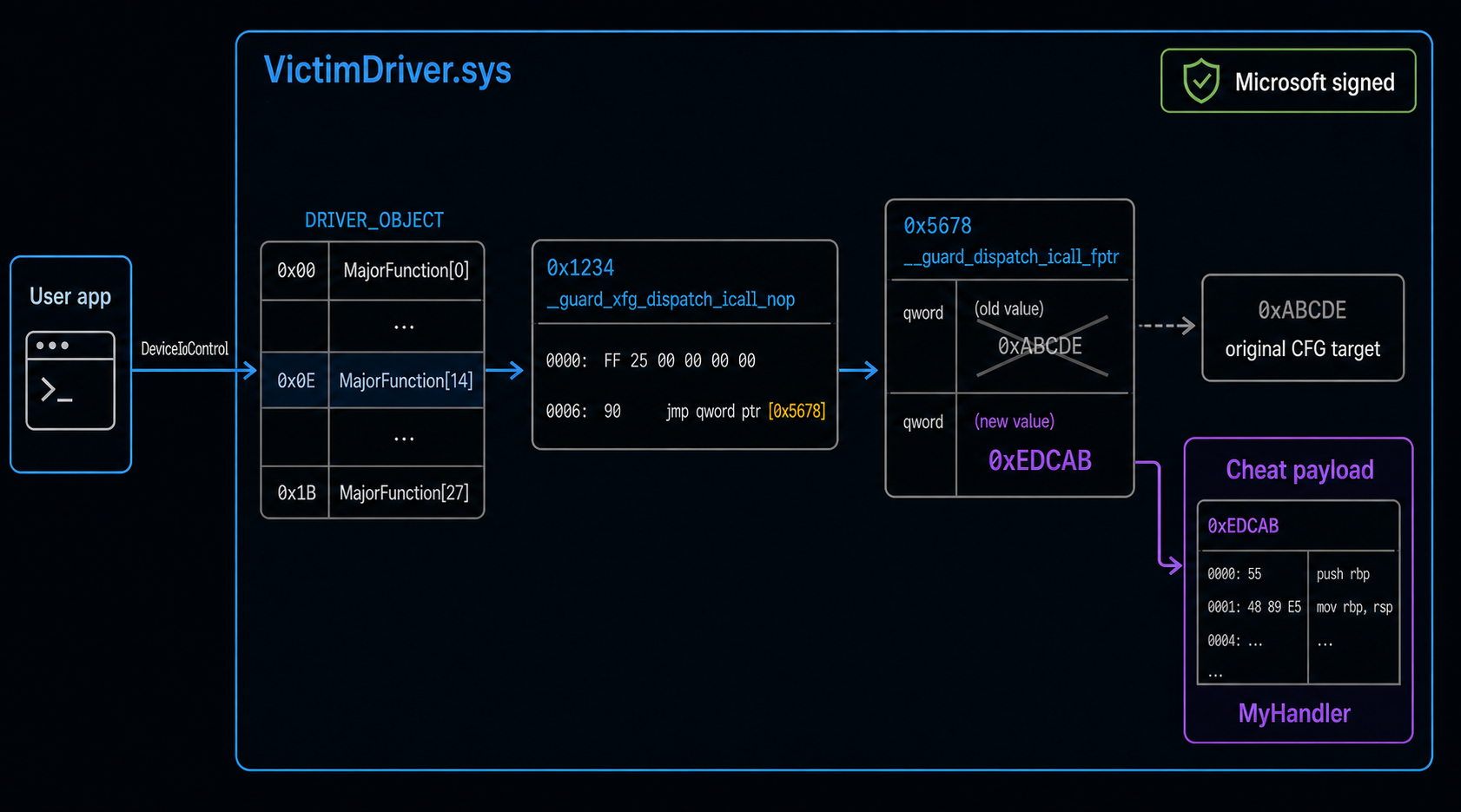 Diagram of the two-stage CFG chokepoint hijack inside a Microsoft-signed VictimDriver: MajorFunction[14] points at _guard_xfg_dispatch_icall_nop at 0x1234, which jumps through __guard_dispatch_icall_fptr at 0x5678, now stomped from 0xABCDE to 0xEDCAB to land in MyHandler in the cheat payload