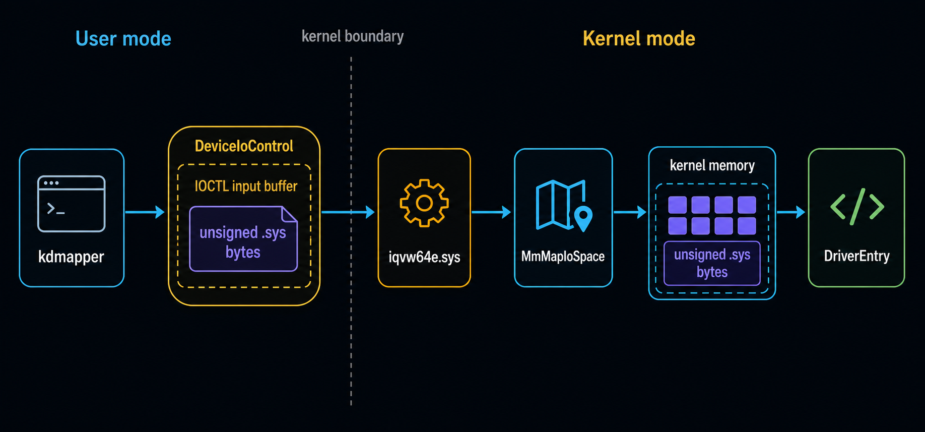 Flow diagram showing kdmapper in user mode sending an IOCTL via DeviceIoControl to iqvw64e.sys, which calls MmMapIoSpace to drop unsigned .sys bytes into kernel memory and reach DriverEntry
